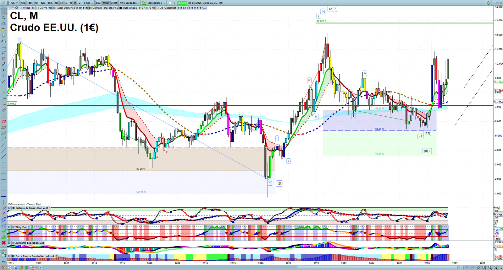 Oil monthly technical analysis chart with crude oil trend structure, support and resistance levels